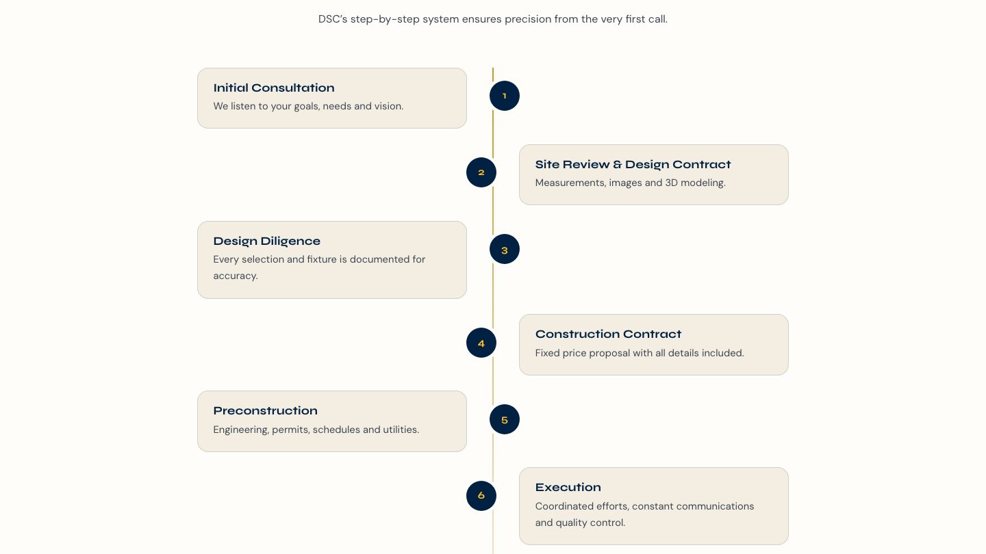 The process timeline section of the new homepage